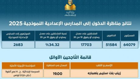 2683 تلميذ يفوزون في مناظرة الالتحاق بالاعداديات النموذجية، اولهم بـ19 من 20